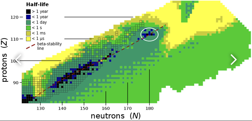 island of stability 