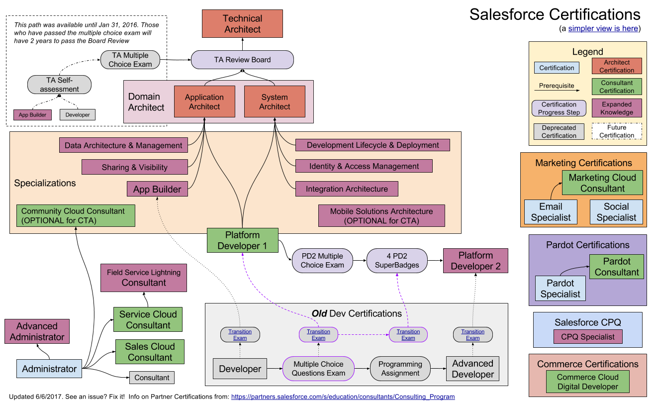 Unofficial Infographic of all the Salesforce Certifications