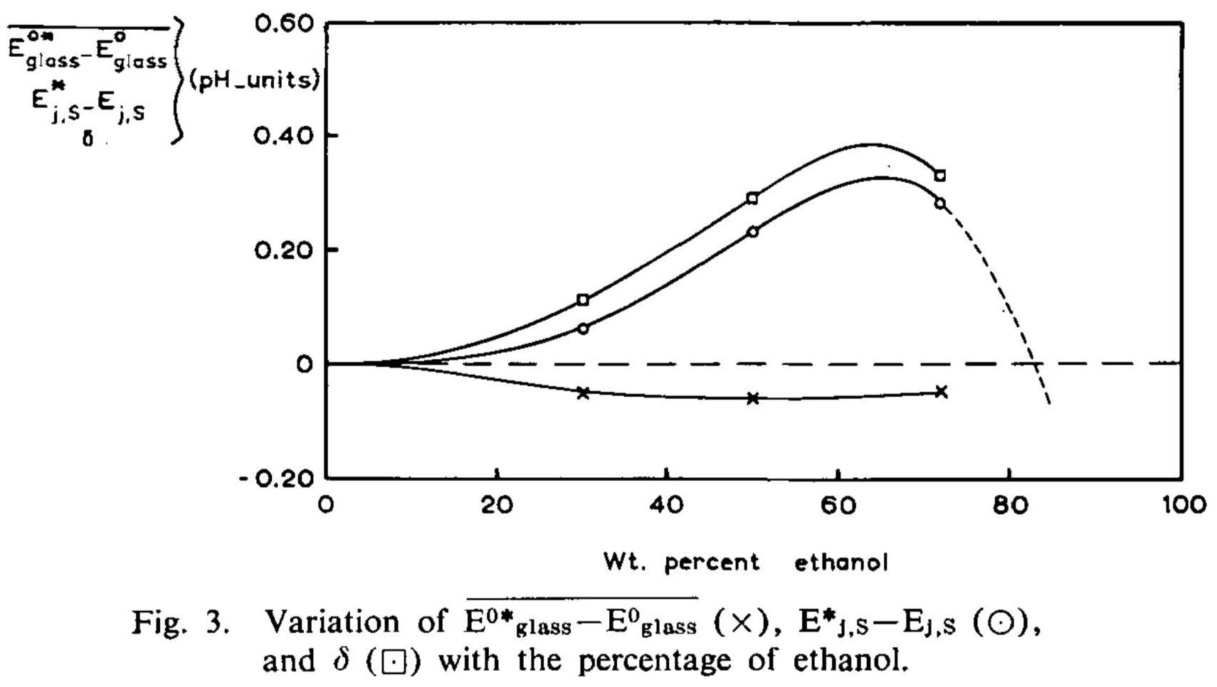 pH correction factor for ethanol