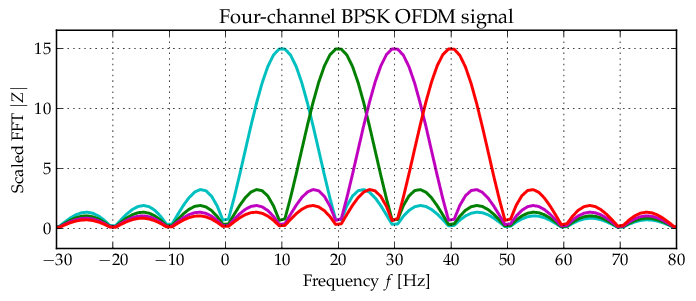 Theoretical BPSK OFDM spectrum