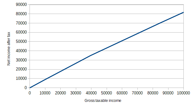 Net income based on gross taxable income, with 2019 US federal brackets