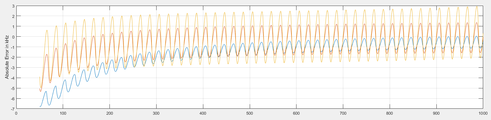 Damped sinusoid