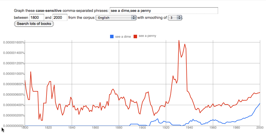 Ngram, "see a dime" vs "see a penny"