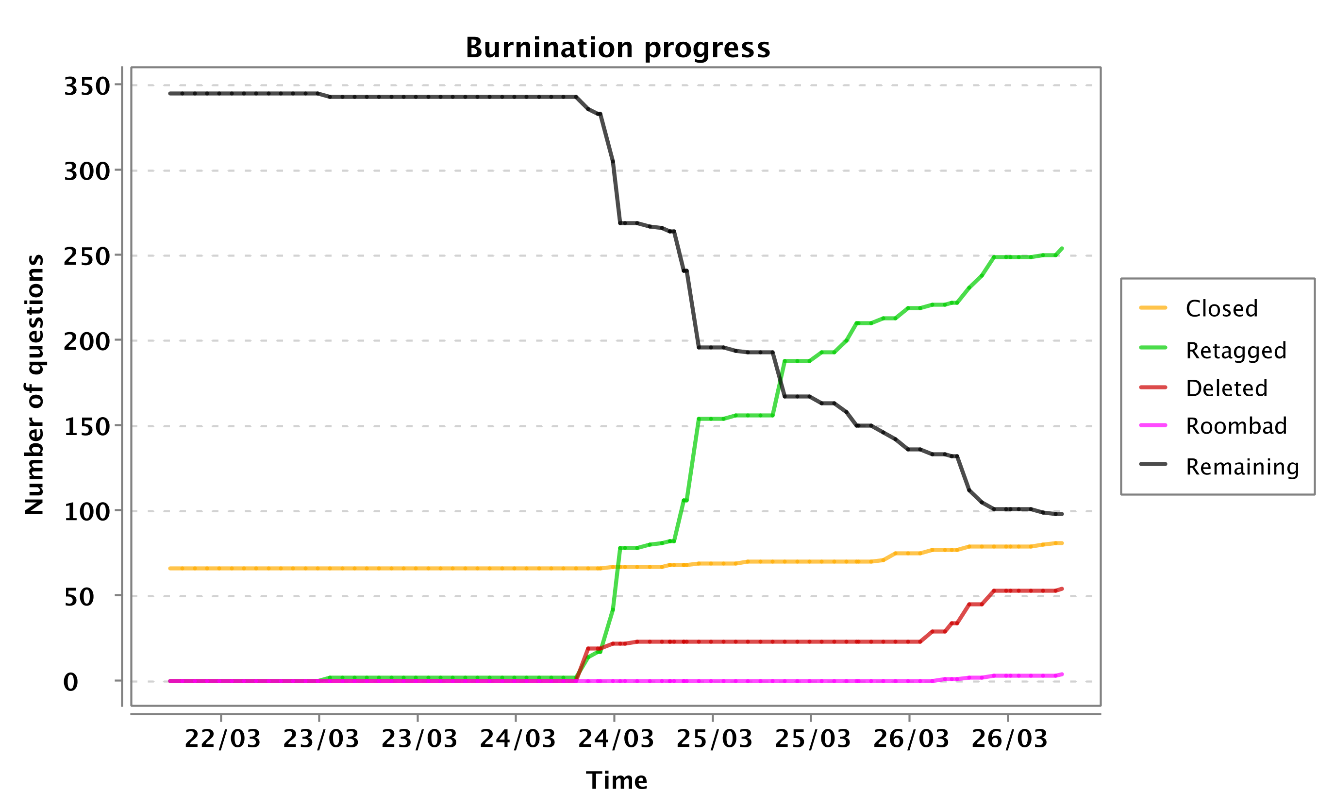 burnination progress chart