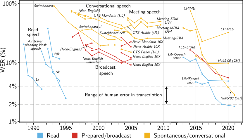 Redrawn benchmark history