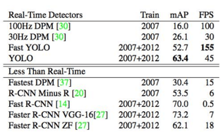 Table/Performance: Real-Time Detectors