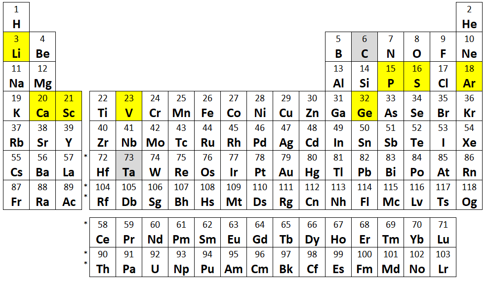 Final Periodic Table shaded appropriately