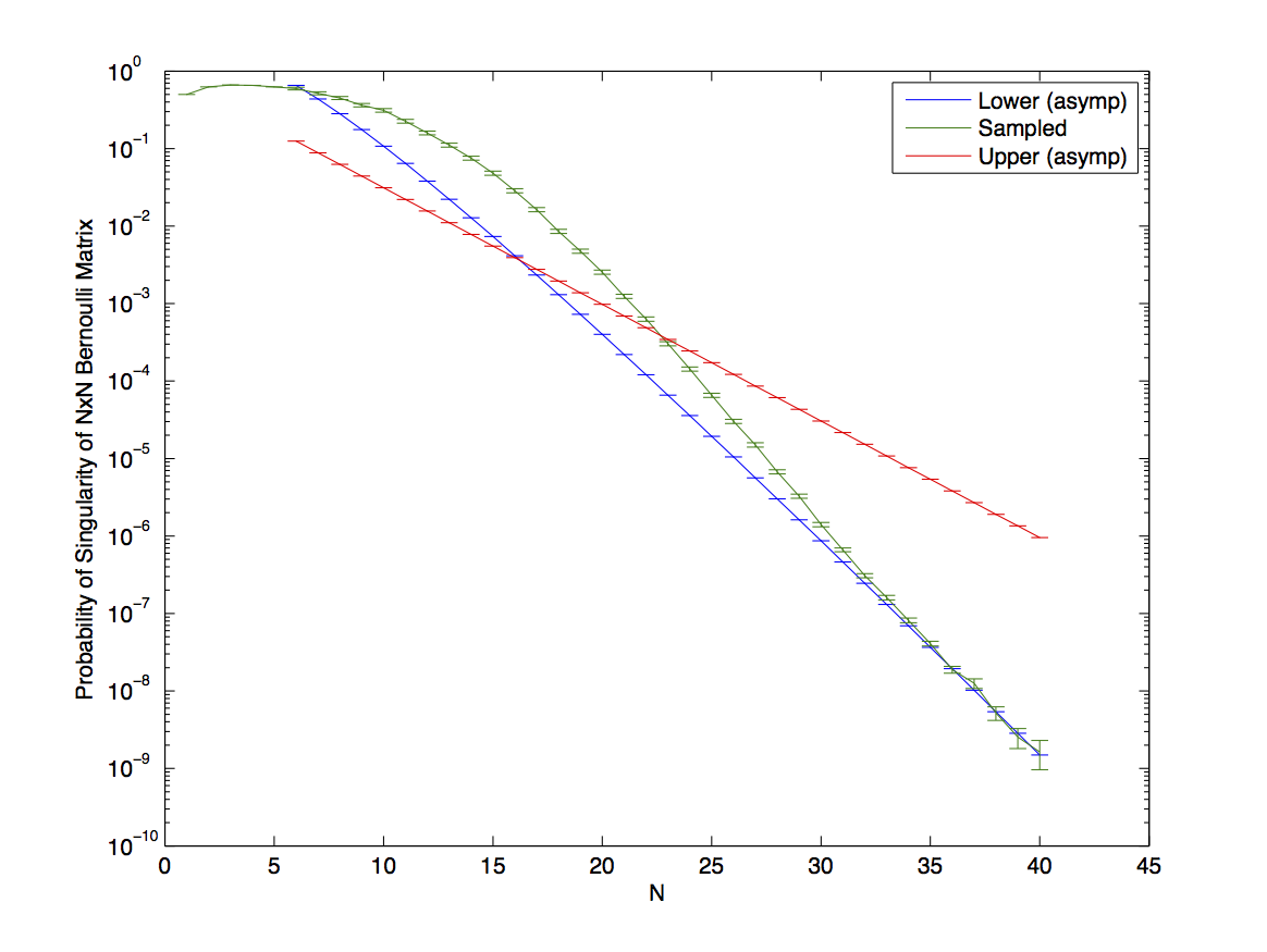 Probability that an n by n Bernoulli matrix is singular, for n=1 to 40