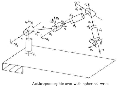 Anthropomorphic arm with spherical wrist