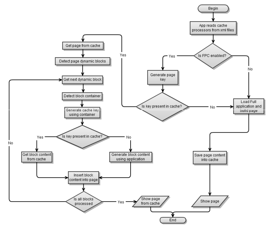 Magento FPC flowchart