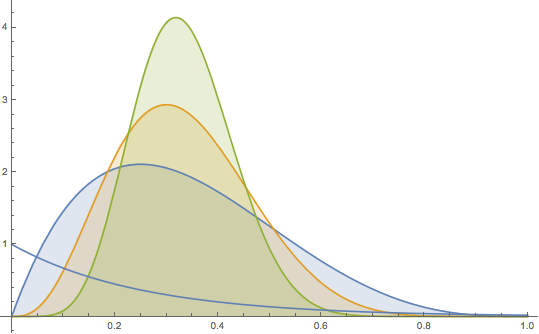 beta pdfs and exponential fct