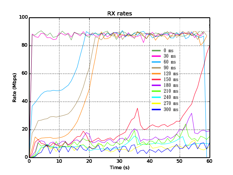 scenario 2) A has 1~151ms delay and B has 1~151ms