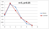 n=5, p=0.25