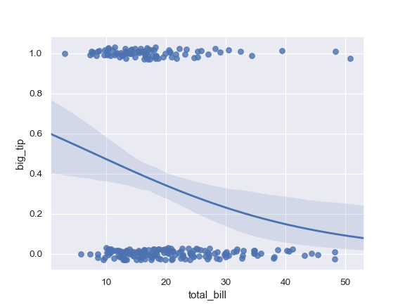 regplot