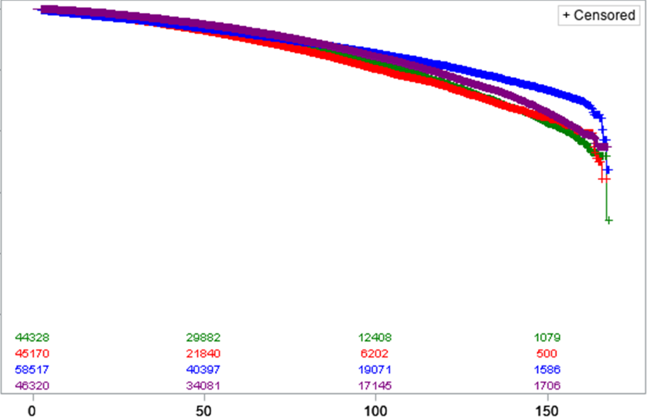 K-M plot