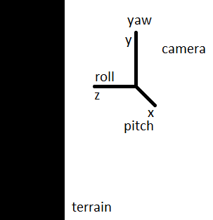 swapped terrain