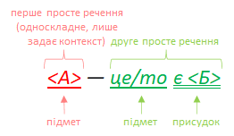 як складне речення, що складається з двох простих: перед тире односкладне (лише з підметом) речення <А>, воно задає контекст, а після тире повноцінне (двоскладне) речення це/то є <Б>, у якому це/то — підмет, а є <Б> — (складений іменний) присудок