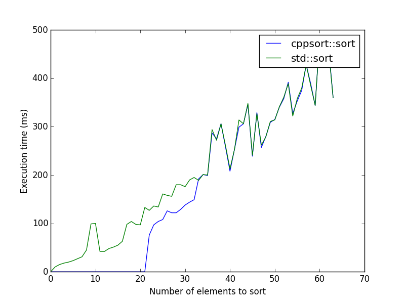 cppsort::sort vs. std::sort