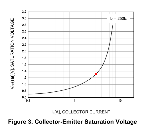 Vce(sat) for Ic = 3A