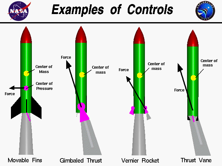 Rocket control from exploration.grc.nasa.gov/education/rocket/Images/rktcontrl.gif