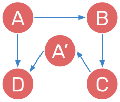 Non looping graph, with duplicated A node