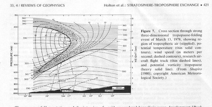 Cross Section of a Tropopause Fold