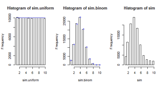 Histograms