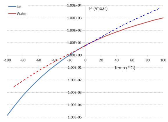 Vapour pressure