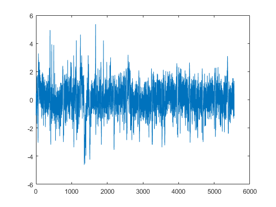 Plot of the emg signal