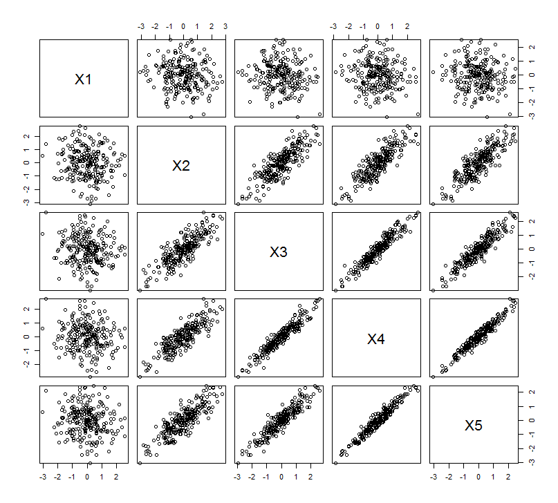 Scatterplot matrix