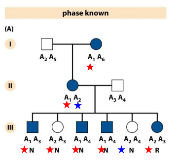 Figure 14.9 Human Molecular Genetics, 4ed. (© Garland Science)