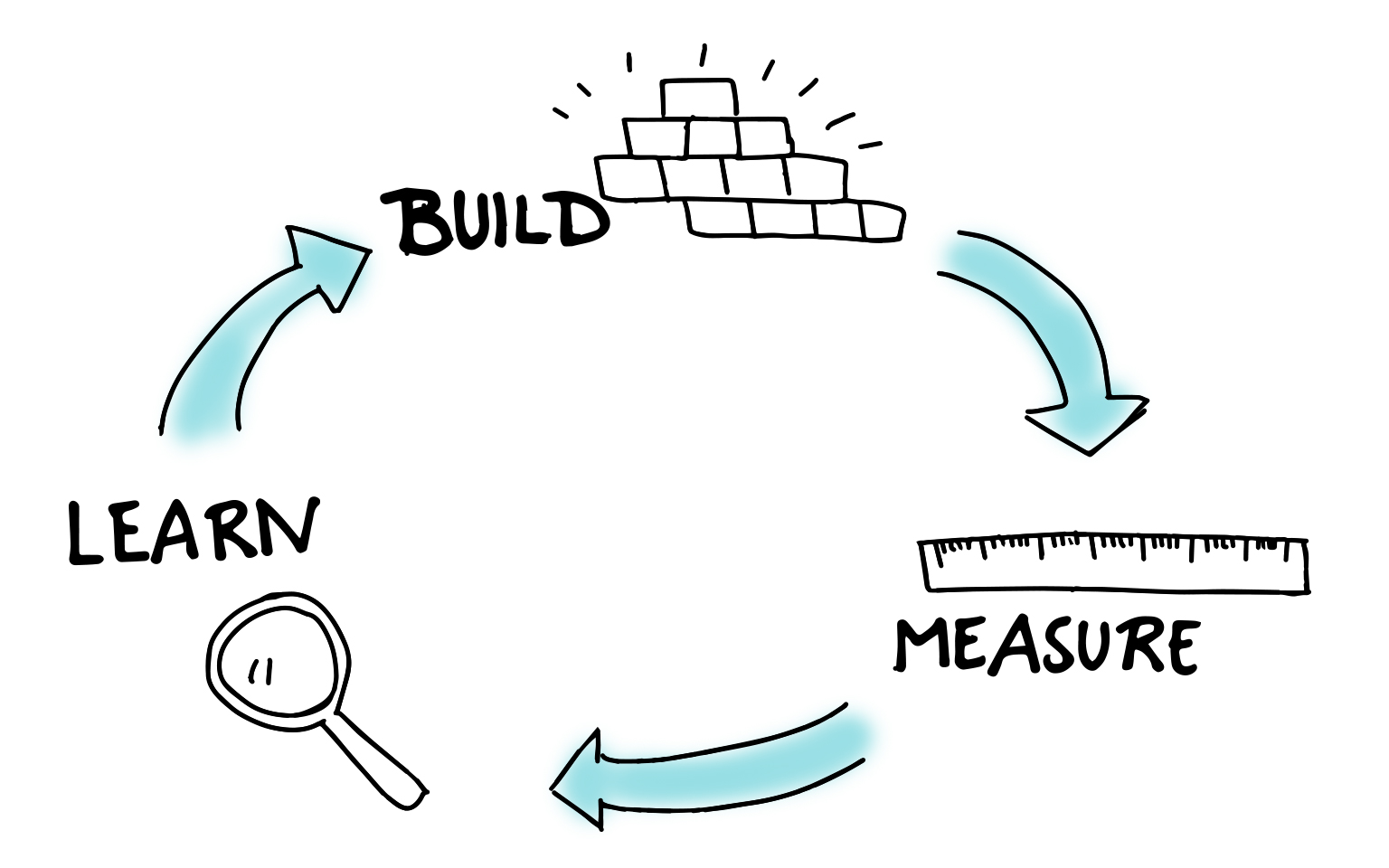 build-measure-learn