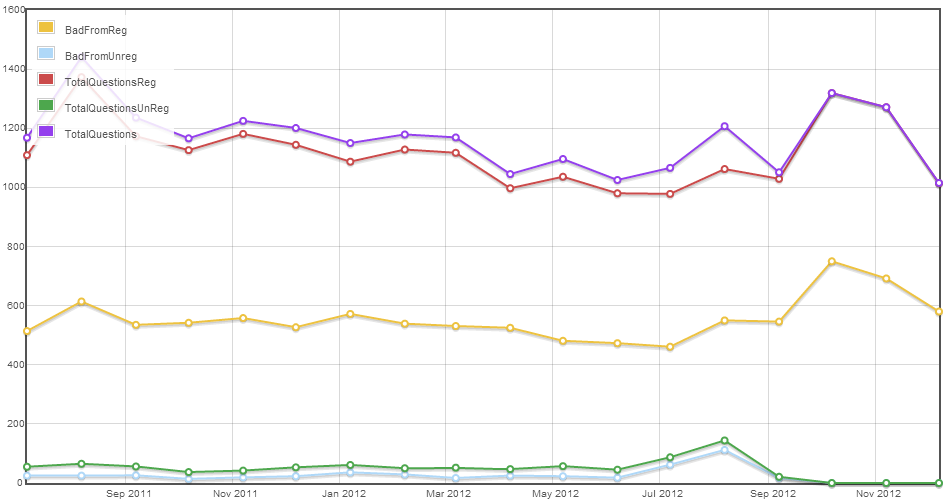 questions by source and quality over time