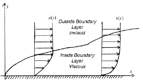 Speed profiles of laminar and turbulent boundary layers