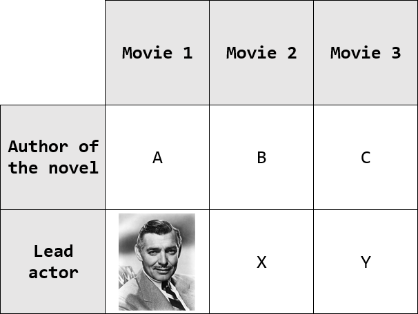 grid of movies (1,2 and 3) vs role (lead actor and author of original novel.