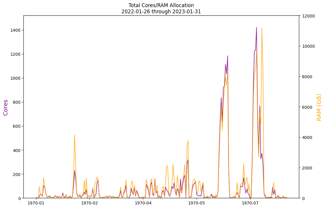 image of plot with bad dates