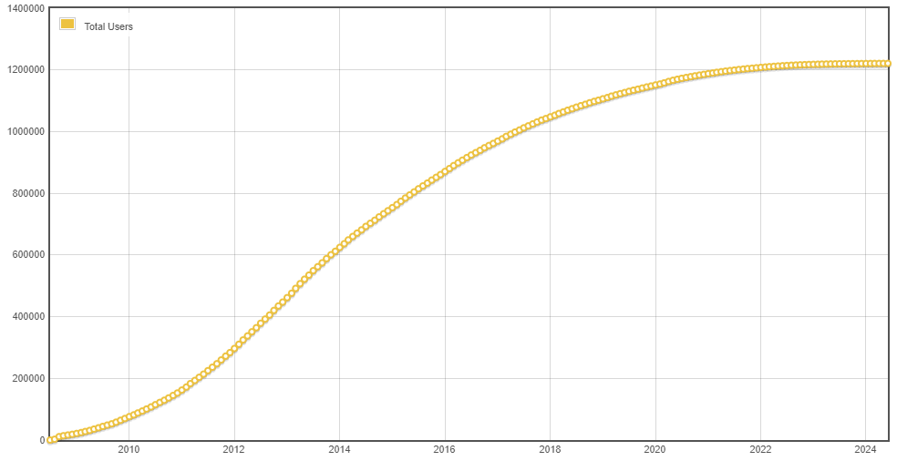 amount of total users