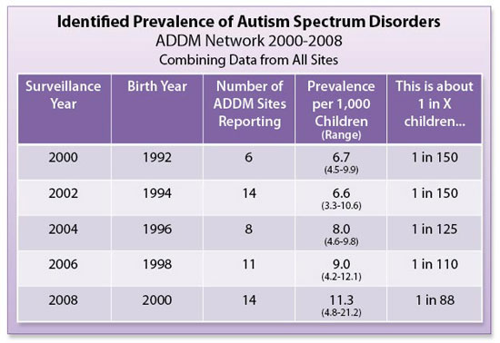 CDC Statistics on Identified Prevalance of Autism Spectrum Disorders