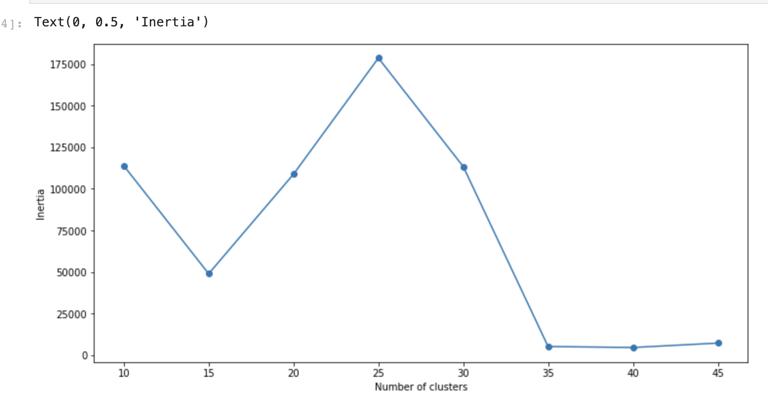 frequency of orders