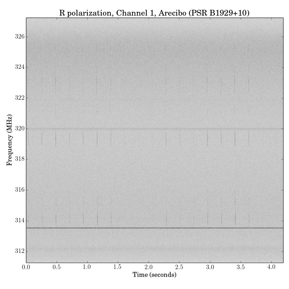 A frequency vs. time plot