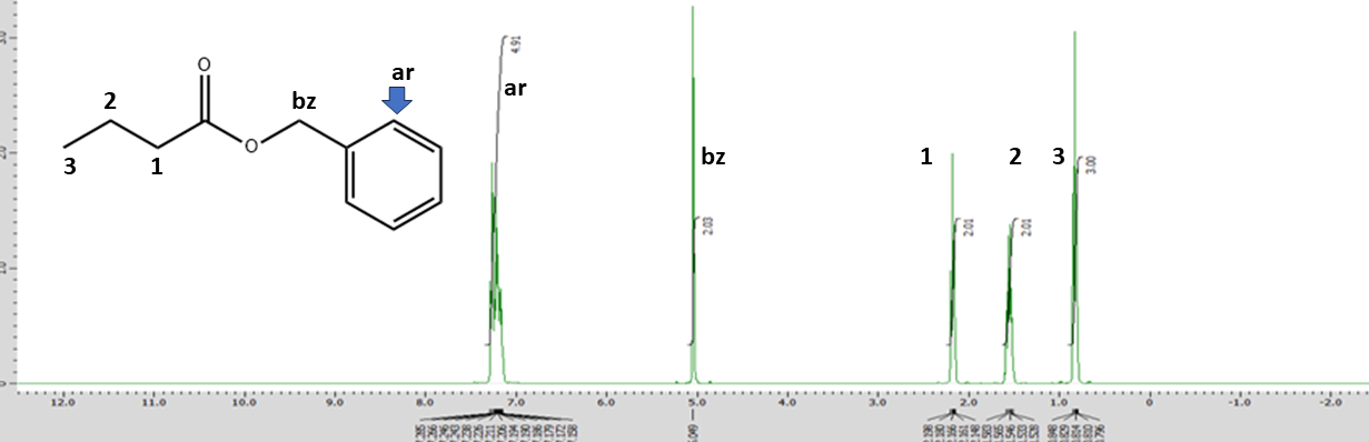 NMR Spectrum of benzyl butanoate