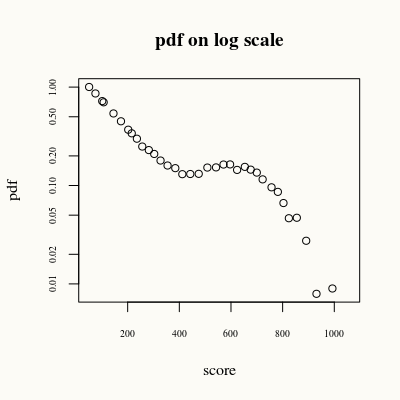 log scale of pdf