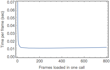 time it takes to load a frame VS frames loaded