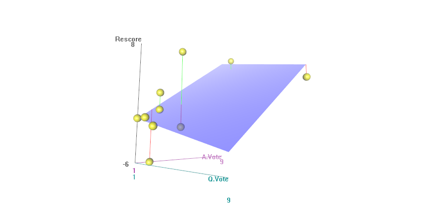 liner regression of 3d data from self review