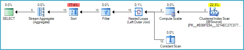 Unpivot/pivot plan