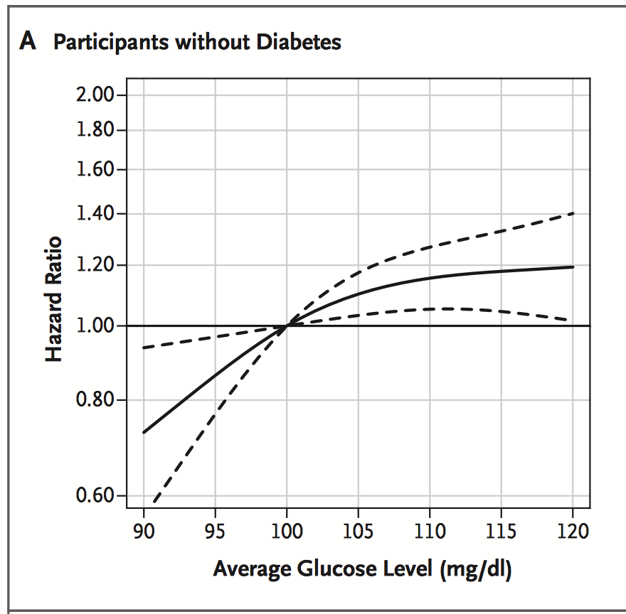 Via Cox regression