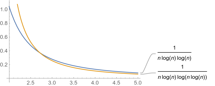 A comparison between the two series.