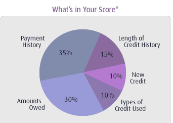 Credit Score