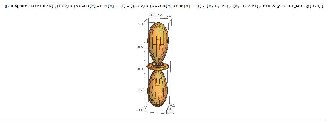 Spherical plot of the function