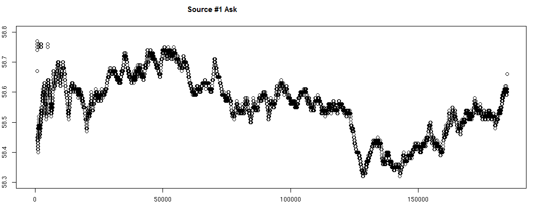 All the ask observations throughout the day for source 1